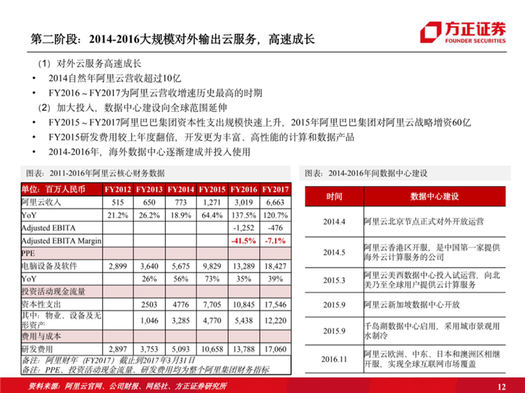 阿里云國際站聯(lián)系方式：阿里云歷史梳理：十年磨一劍，全面進(jìn)擊新基建