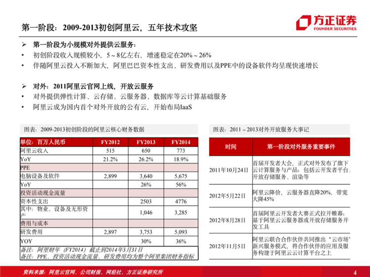 阿里云國際站聯(lián)系方式：阿里云歷史梳理：十年磨一劍，全面進(jìn)擊新基建
