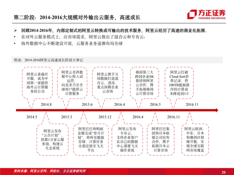 阿里云國際站聯(lián)系方式：阿里云歷史梳理：十年磨一劍，全面進(jìn)擊新基建